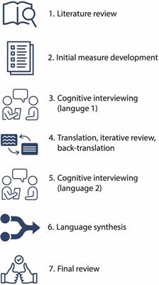 A new measure for multi-professional medical team communication: design and methodology for multilingual measurement development
